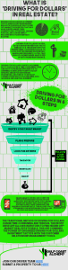 Infographic summarizing the 6-step process for efficient and effective driving for dollars, including tips for targeting market, preparation, identifying signs of distress, researching properties, and integrating into your marketing cycle. Recommended for real estate investors looking to find hidden gems and grow their business.